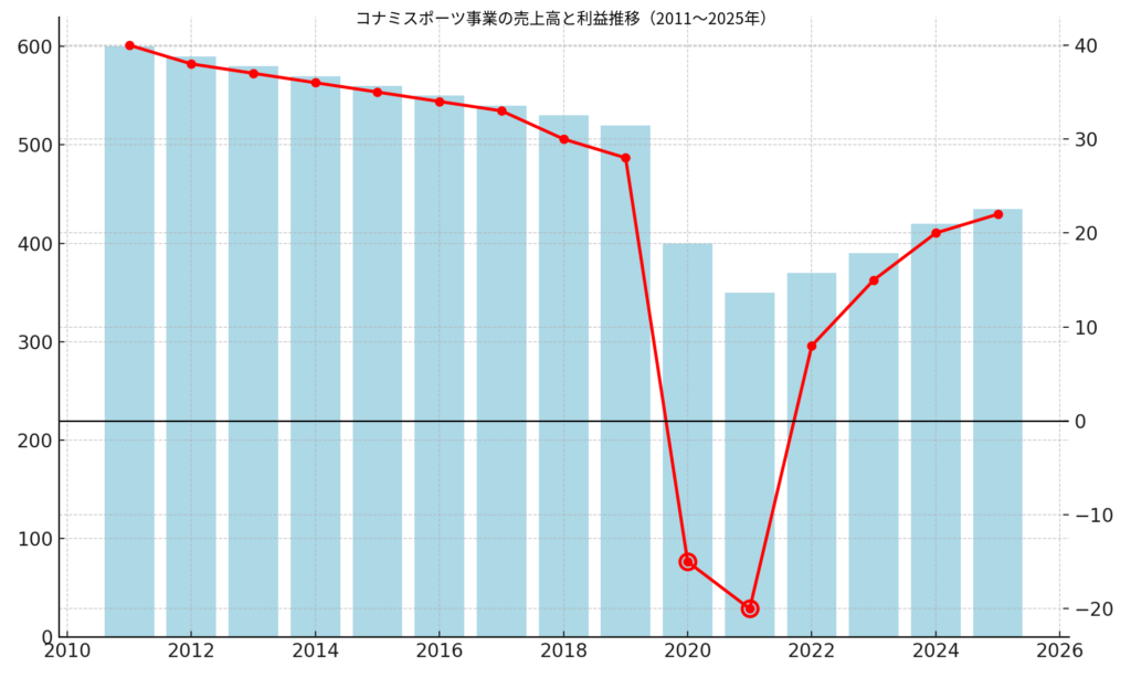 コナミスポーツ事業の売上高と利益推移（2011年〜2025年のグラフ）