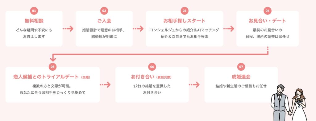 パートナーエージェント公式サイトのスクリーンショット。入会から成婚までの流れや手順を図解で紹介するページ。