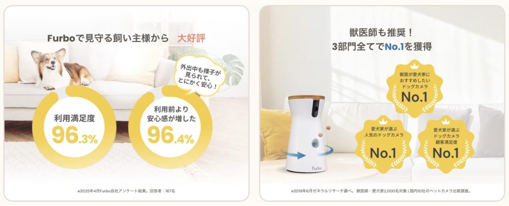 Furboユーザーの満足度96.3％、安心感の向上96.4％という高い評価と、獣医師推奨No.1を含む3部門でのNo.1実績を紹介した公式データ画像です。