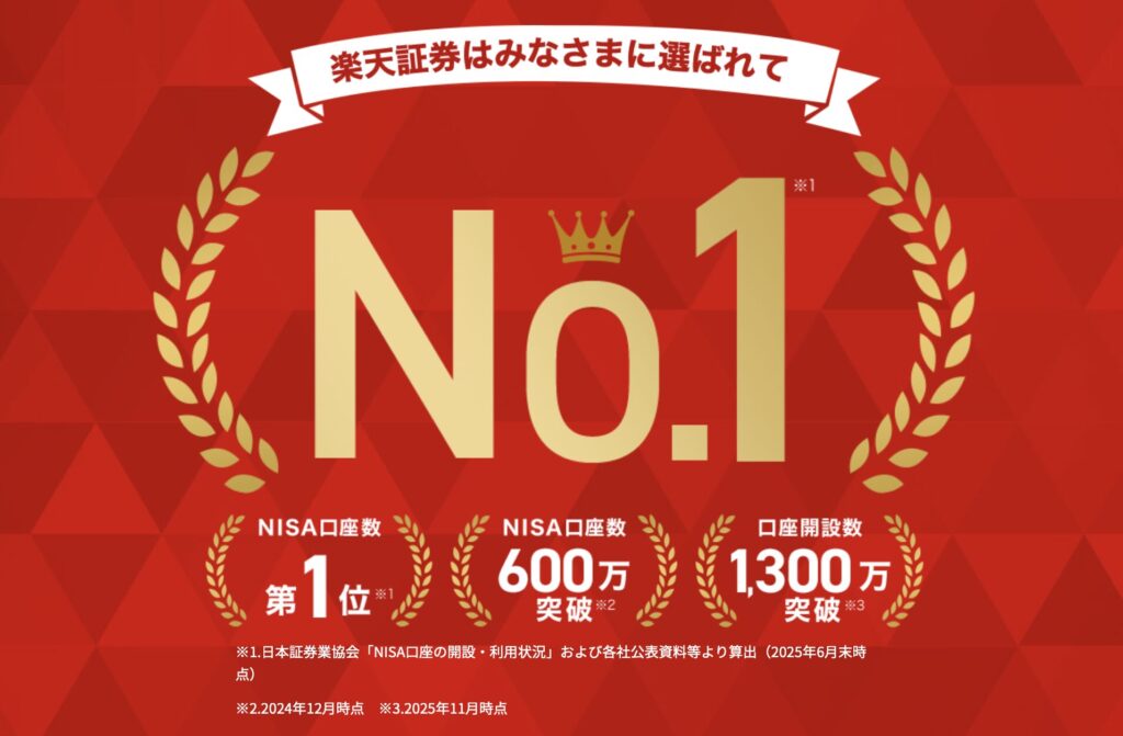 NISA口座数・口座開設数でトップを獲得した楽天証券の実績を示すイメージです。