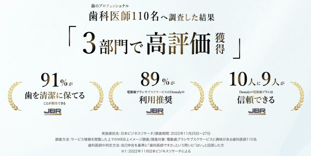 Dentalyの公式サイトに掲載された受賞歴と満足度のビジュアル。3部門で高評価を得たことを示す画像。