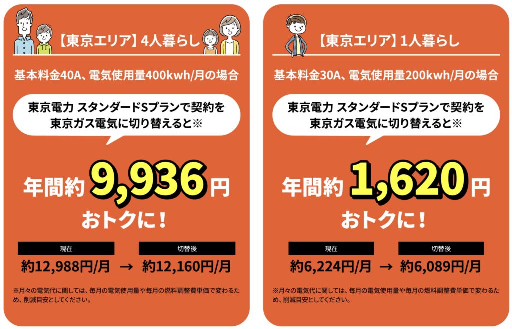 東京電力のスタンダードSプランから東京ガスの電気に切り替えた場合の節約シミュレーション。4人暮らしでは年間約9,936円、1人暮らしでは年間約1,620円の節約が期待できます。
